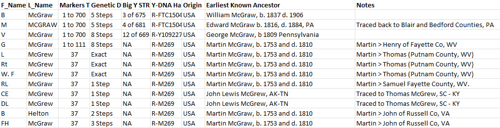 FTDNA Test Takers & known ancestry
